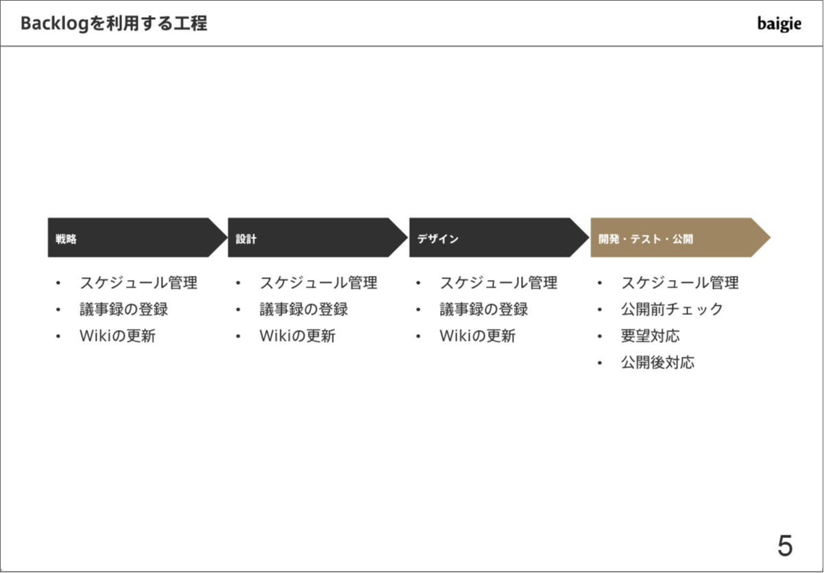 株式会社ベイジ Backlog説明資料スライド