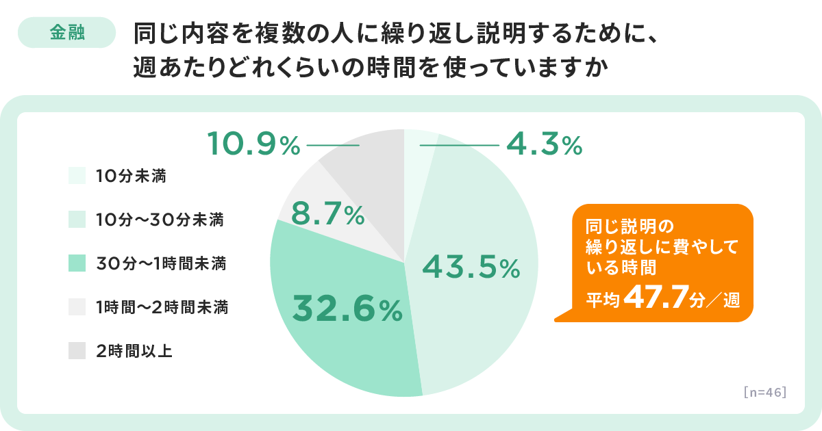 調査グラフ 同じ説明を複数の人に繰り返し説明するために。週当たりどのくらいの時間を使っていますか？ 平均47.7分