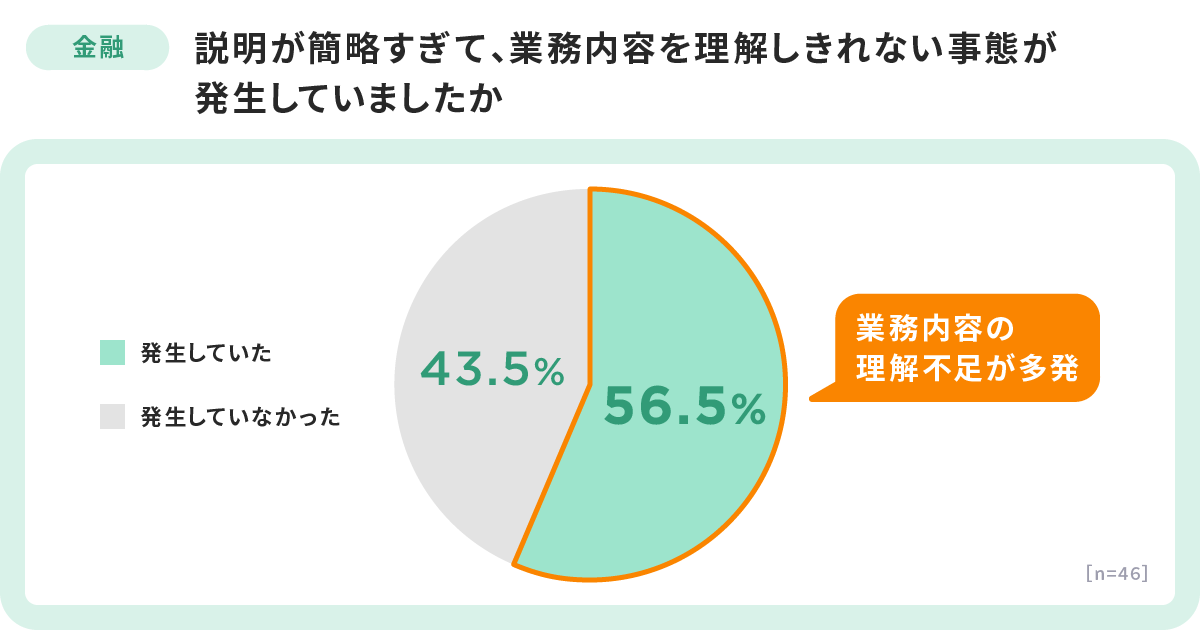 調査グラフ 説明が簡略すぎて業務内容を理解しきれない事態が発生していましたか？ 業務内容の理解不足が多発 56.5%