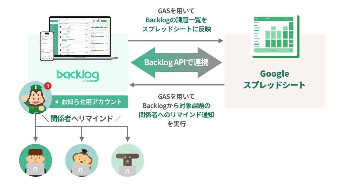 自動化のイメージ図