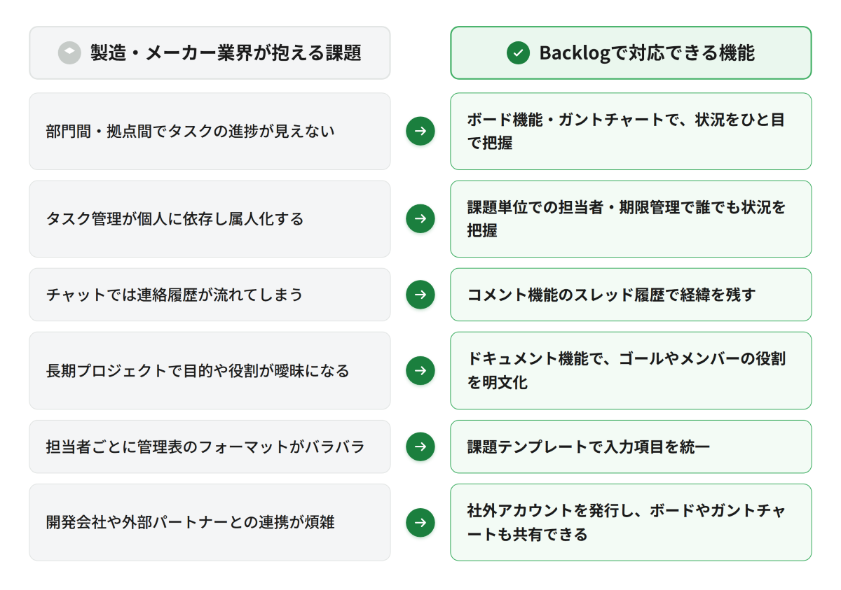 製造・メーカー業界が抱える課題と、Backlogでの機能
