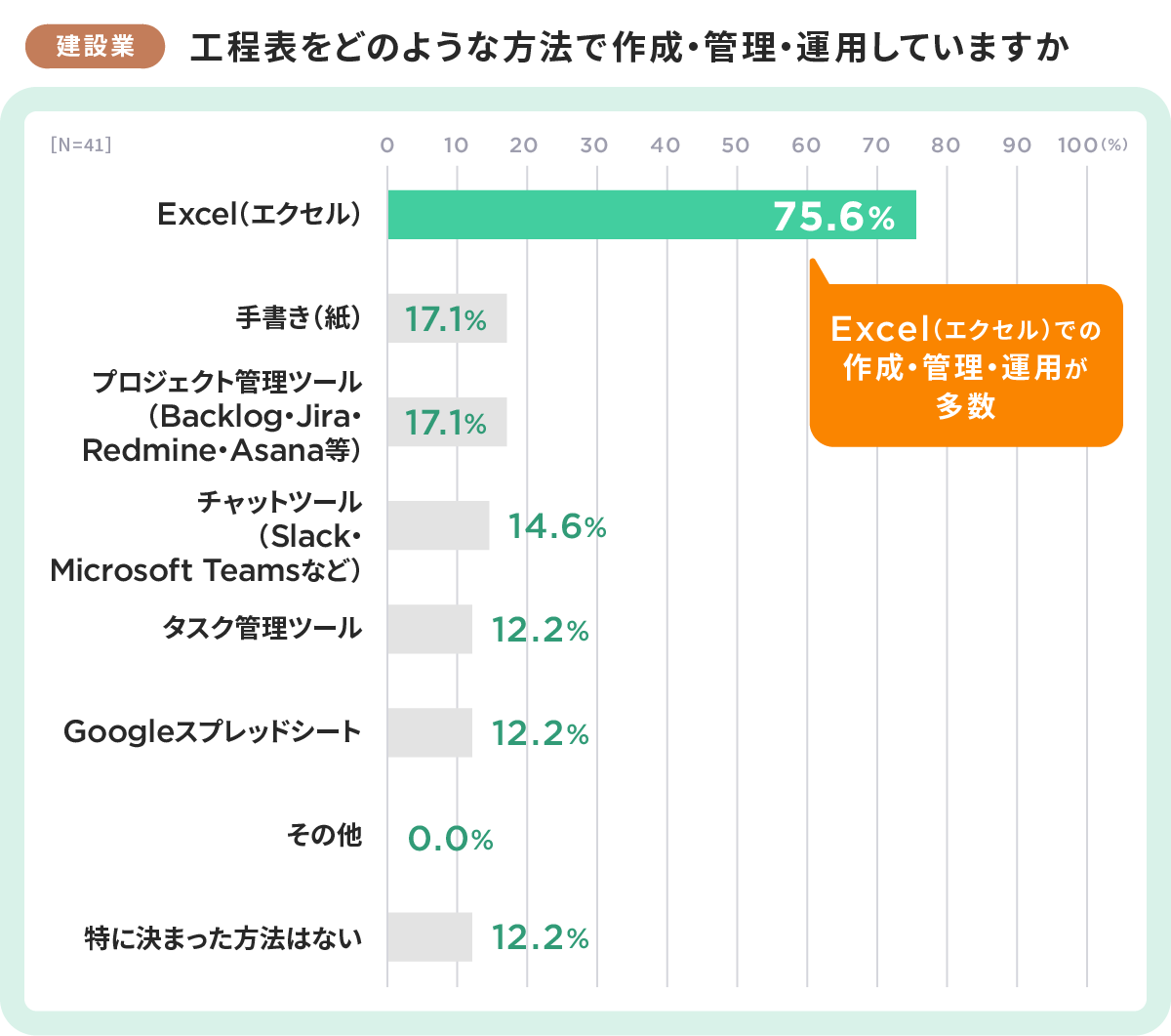 工程表をどのような方法で作成・管理・運用していますか