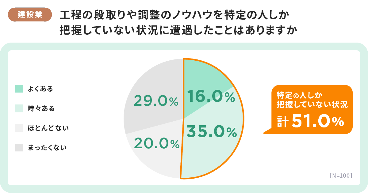 建設業における属人化の実態；調査結果