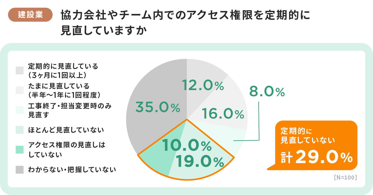 協力会社やチーム内でのアクセス権限を定期的に見直していますか