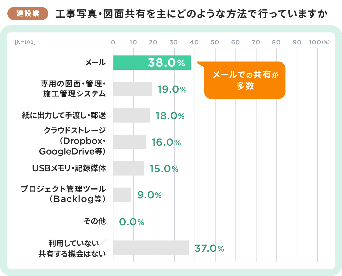 工事写真・図面共有を主にどのような方法で行っていますか