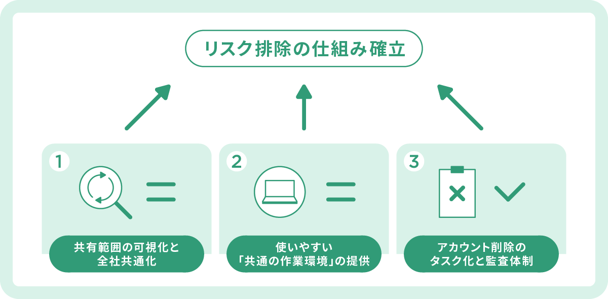 常の業務管理でリスクを排する「3つの対策方針」