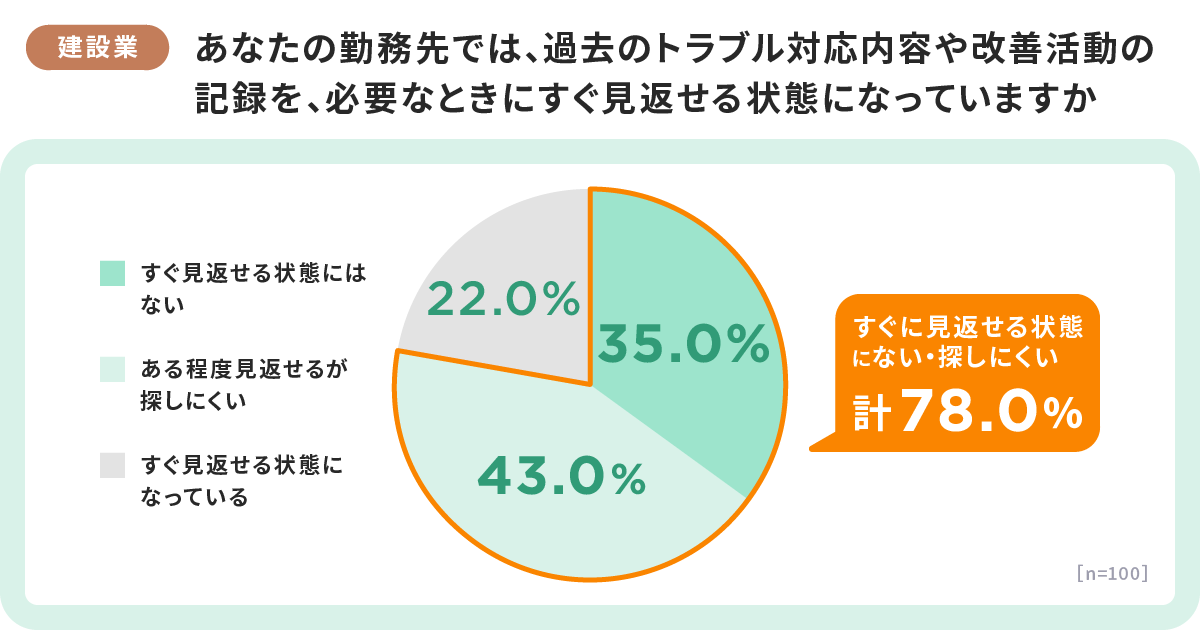 建設業 調査結果 あなたの勤務先では、過去のトラブル対応内容や改善活動の記録を、必要なときにすぐ見返せる状態になっていますか