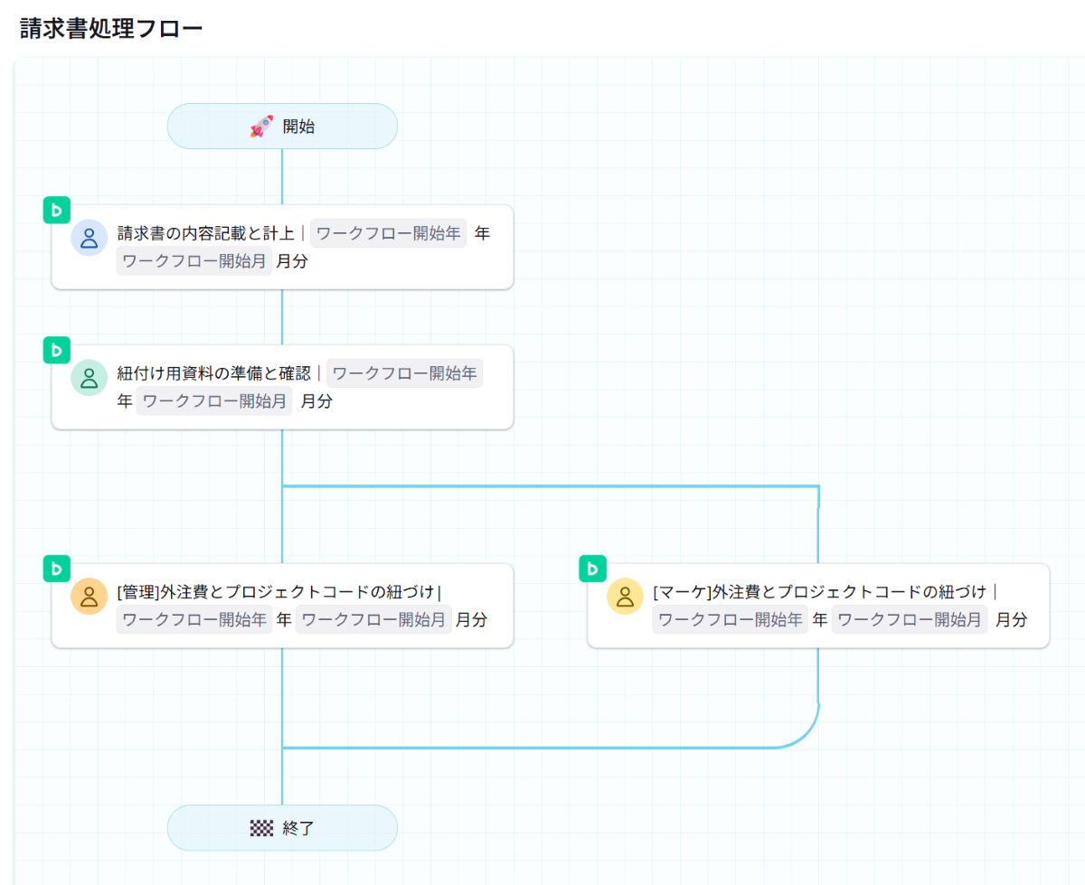 毎月発生する請求書処理（経理での計上、内容の確認、他部署でのコード紐付け）を、各担当者へ順番に引き継ぐ「1本の自動フロー」