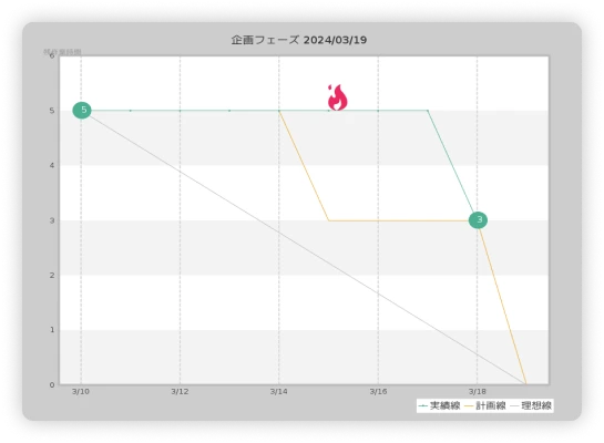 Backlogのバーンダウンチャートにて、遅れが生じている日に炎のアイコンが表示されている様子