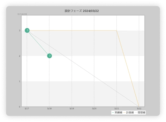 Backlogのバーンダウンチャート作成例