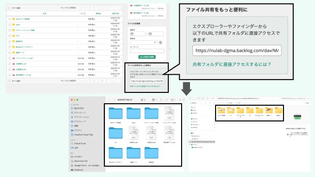 ExplorerやFinderから直接Webフォルダにアクセスして操作できるイメージ