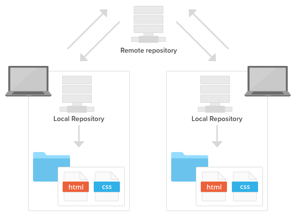 git add remote to local repository