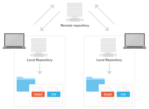 Creating A Repository Backlog