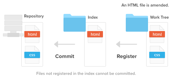 Work tree and index