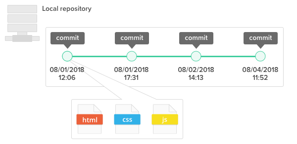 Stored in the repository linked chronologically to each other