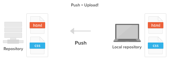 Push your local changes to a remote repository.