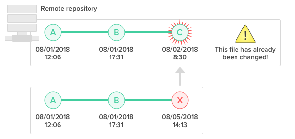 automatic git annex sync