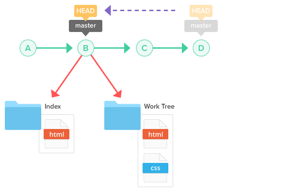 git discard local commits