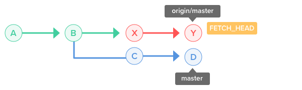 git fetch vs pull vs merge