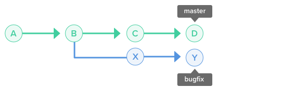 merge a branch to master git