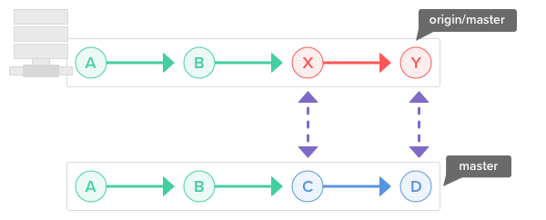 git create branch for locakl chages