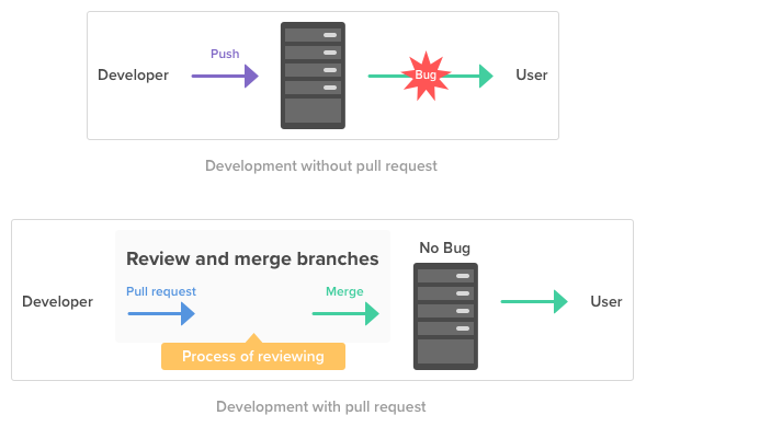 git hub pull request