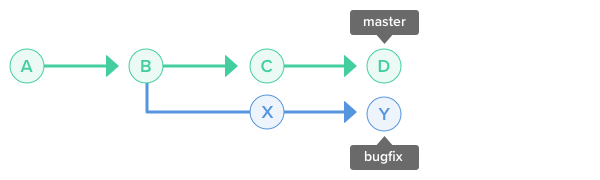 git rebase on another branch