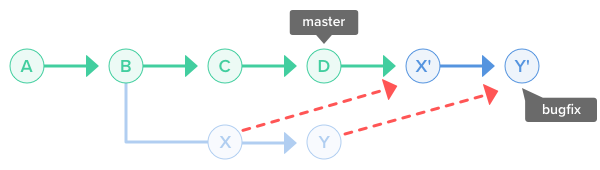 rebase onto branch