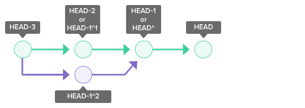 ~(tilde) and ^(caret) symbols point to a position relative to the commit