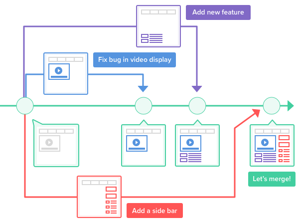 git create branch and merge