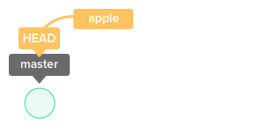 Add a tag "apple" to the commit indicated by the current HEAD.