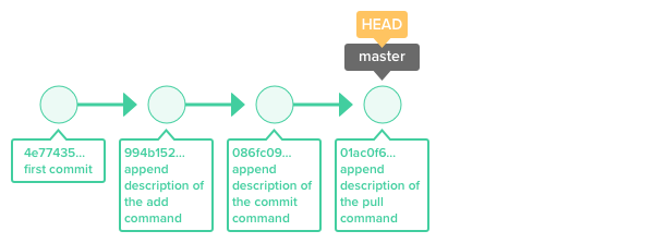 git reset origin