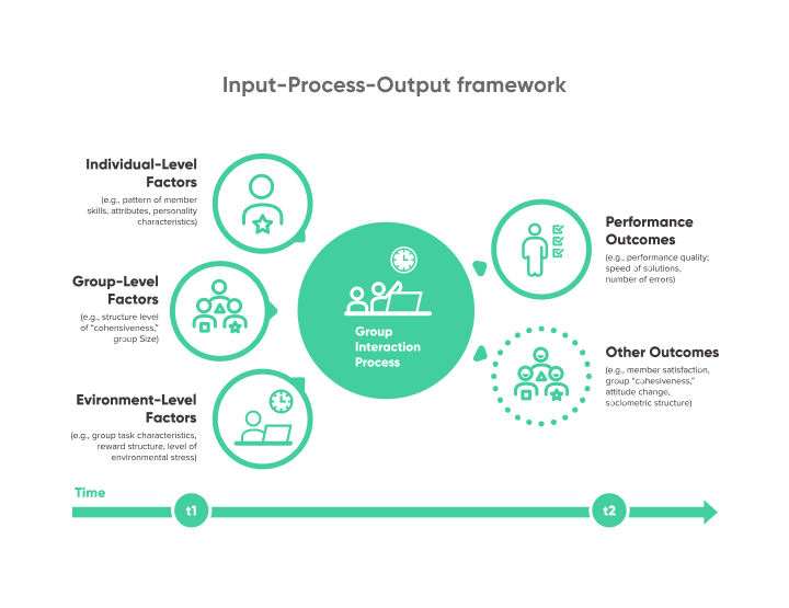 Input Process Output Framework