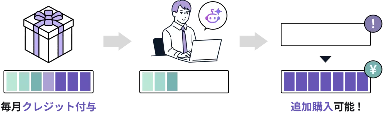 AI利用クレジットの仕組みを示す図。毎月付与されるクレジットを消費してAIを利用し、不足した場合は追加購入できることを表している。