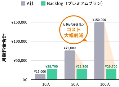 利用人数ごとの月額料金合計の比較グラフ。10人、50人、100人で比較した場合、A社は人数比例で高額になるが、Backlog（プレミアムプラン）は定額29,700円のため、人数が増えるほど大幅なコスト削減となる。