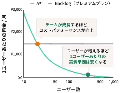 ユーザー数と1ユーザーあたりの料金推移を示す比較グラフ。他社（A社）は横ばいだが、Backlog（プレミアムプラン）はユーザー数が増えるほど実質単価が下がり、コストパフォーマンスが向上することを示している。