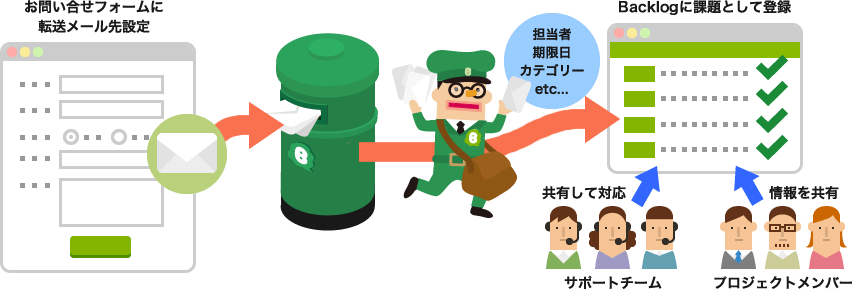 Backlog で問い合わせの取りこぼしをふせぎ、進捗をスッキリ、担当者をハッキリと
