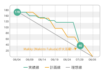大幅に課題が消化されたとき