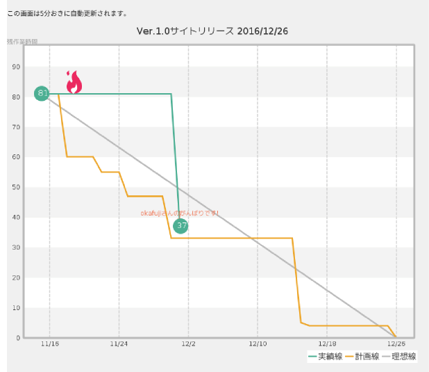 バーンダウンチャートを常に表示して「プロジェクトの見える化」