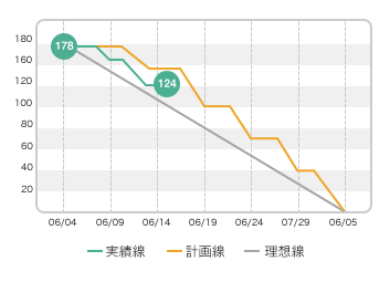 予定通りプロジェクトが進んでいるとき