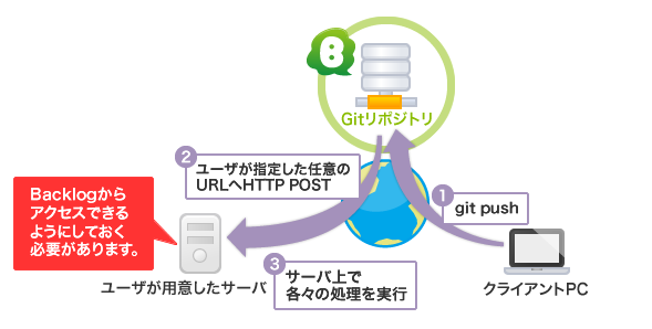 Git Webフック