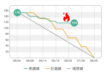 予定通りプロジェクトが進んでいないとき