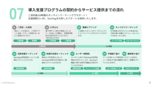 導入支援プログラムの契約からサービス提供までの流れについて説明している