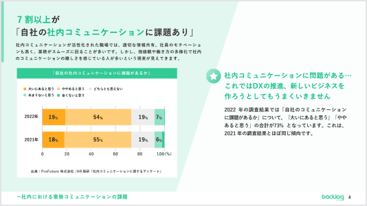 自社の社内コミュニケーションに課題あり。と感じている人の割合を説明している資料画像