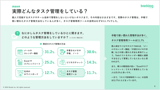 どんなタスク管理をしているかの調査結果について説明している資料画像