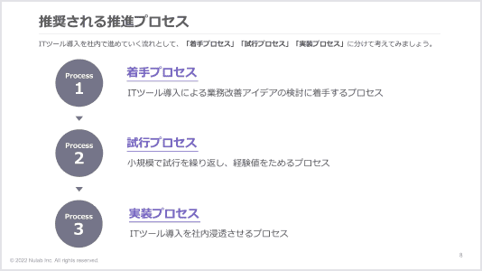 推奨される推進プロセスについて説明した資料画像