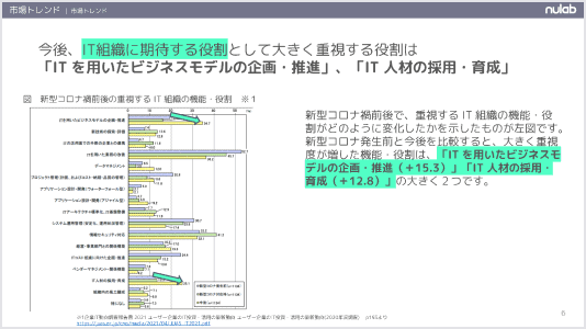 IT組織に期待する役割について説明した資料画像