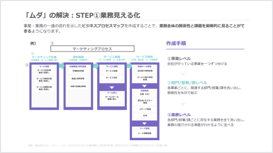 無駄の解決について説明している資料画像