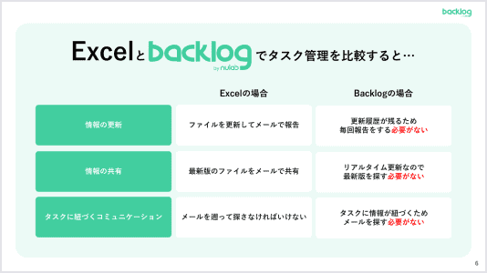 エクセルとBacklogの比較表を説明した資料画像