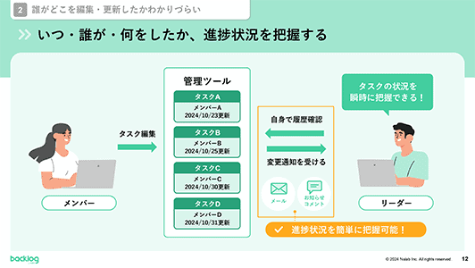 いつ誰が何をしたか、進捗状況を把握する説明図